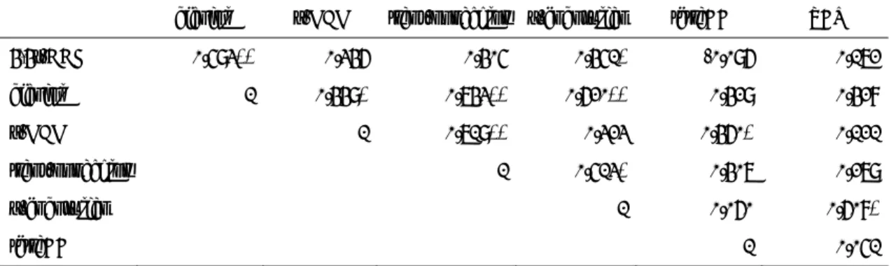 Table 4. Correlation in concentration between selected organohanogens in human breast milk from  Sasebo 2010