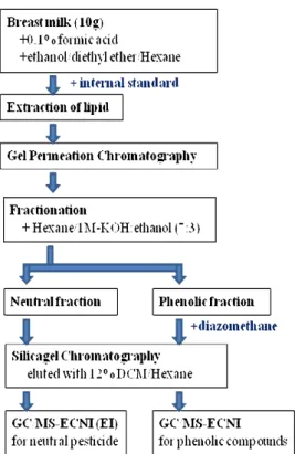 Fig. 1 Flow chart of analysis for organochlorines in breast milk 