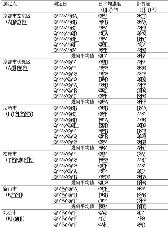 表   1.   2011 年の関西における大気中 SCCPs の日平均濃度（ ng m – 3 ）の測定値と モデルによる計算値。計算値は日本、韓国の排出量について最適化した 値をモデルに与えた。瀋陽市と憮順市は大気モデルでは同一グリッドに 相当する。 測定点 測定日 日平均濃度 （ng m – 3 ）  計算値 （ng m – 3 ）  京都市左京区 2011/01/24  2.81  3.67  （ Yoshida ） 2011/01/25  4.05  2.44  2011/01/26  1.80 