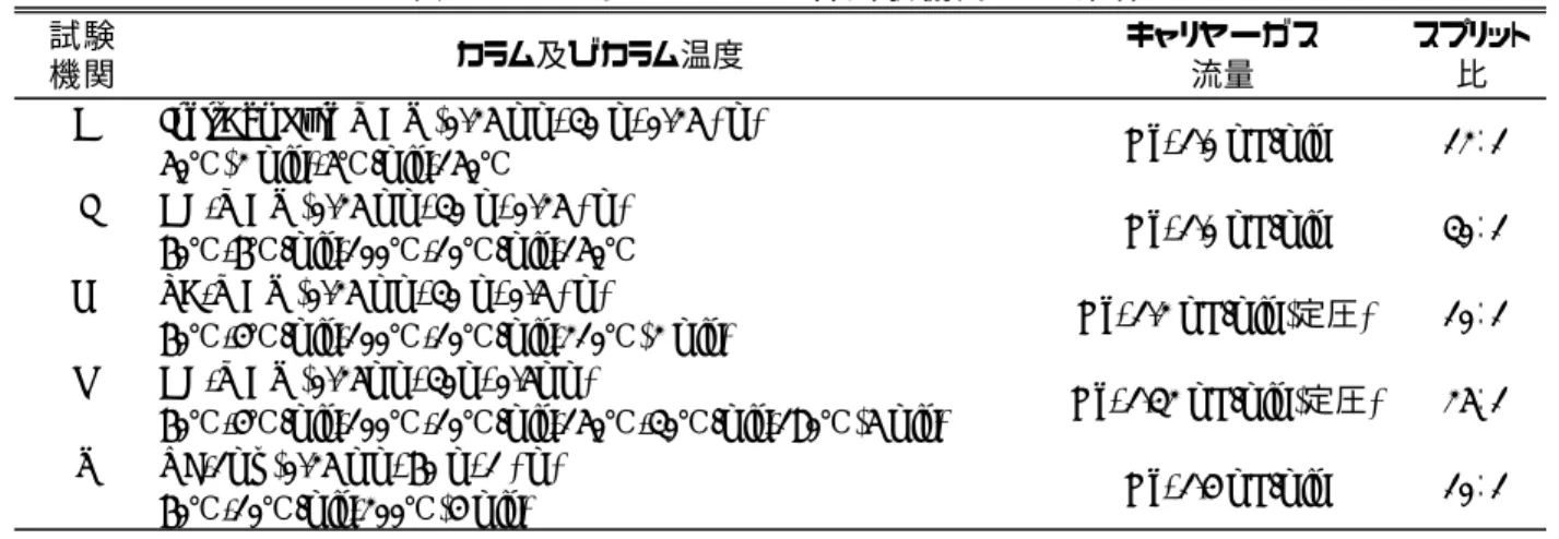 表 １ ０   GC/MSに お け る 各 試 験 機 関 の GC条 件 試験 機関 キャリヤーガス流量 スプリットカラム及びカラム温度比