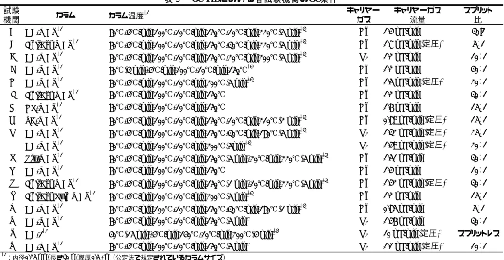 表 ５   GC-FID に お け る 各 試 験 機 関 の GC 条 件