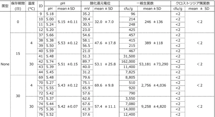 表 1  芽胞液未接種群での理化学性状とクロストリジア属菌数および⼀般細菌数
