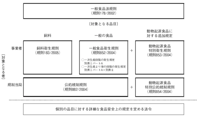 図表  3-10 EU の食品安全法制の体系 