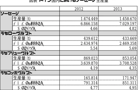 図表  ドイツ国内におけるソーセージ生産量 