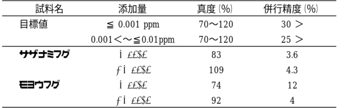 表 1  LC-MS/MS 法による分析法の適応性確認  表 2  沖縄産フグの毒性試験の結果 試料名添加量 真度（％） 併行精度（％）目標値≦ 0.001 ppm70〜12030 ＞0.001＜〜≦0.01ppm70〜12025 ＞サザナミフグ2 µg/g833.60.2 µg/g1094.3モヨウフグ2 µg/g74120.2 µg/g924 LOD未満 LOD以上 LOQ未満 LOQ以上 10 MU/g未満 弱毒 強毒 サザナミフグ 42 3 8 28 3 0 7.1 モヨウフグ 27 14 7 6 