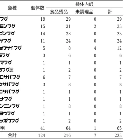 表 3  地方衛生研究所より提供された食中毒原因食品の検査情報  表 4  地方衛生研究所より提供された食中毒原因食品の検査情報（部位別） 食品残品未調理品計マフグ1929029コモンフグ1531233ヒガンフグ1423023クサフグ1124024ショウサイフグ58412トラフグ3606ゴマフグ1101トラフグ属1202シロサバフグ6707ドクサバフグ3808クロサバフグ1101カナフグ1101センニンフグ1808モヨウフグ1101シッポウフグ1202不明4164165合計1242167223魚種個体数検体