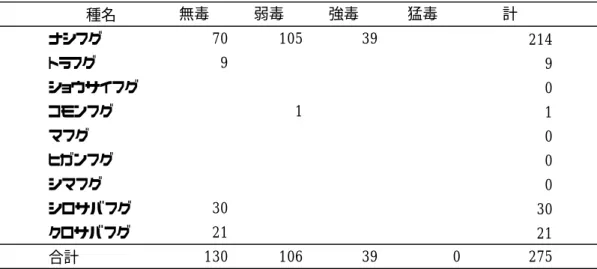 表 8  地方衛生研究所で調査されたフグ（皮）の毒性  表 9  地方衛生研究所で調査されたフグ（肝臓）の毒性  表 10  地方衛生研究所で調査されたフグ（卵巣）の毒性 種名ナシフグ 214トラフグ9ショウサイフグ0コモンフグ1マフグ0ヒガンフグ0シマフグ0シロサバフグ30クロサバフグ21合計390275913021130106猛毒計7010539無毒弱毒強毒種名ナシフグ0トラフグ0ショウサイフグ0コモンフグ1マフグ0ヒガンフグ0シマフグ0シロサバフグ28クロサバフグ21合計501282150000無毒弱