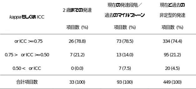 Table 1.  項目別のテスト−再テスト信頼性 kappa もしくは ICC  2 歳までの発達  現在の発達段階／  過去のマイルストーン  現在と過去の 非定型的発達 項目数  (%)  項目数  (%)  項目数  (%)  κ or ICC >= 0.75  26 (78.8)  73 (78.5)  334 (74.4)  0.75 > κ or ICC >= 0.50  7 (21.2)  13 (14.0)  95 (21.2)  0.50 < κ  or ICC 