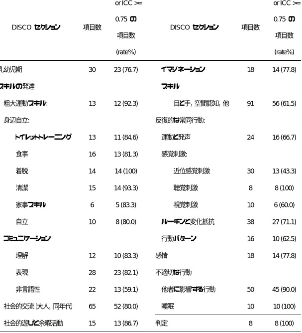 Table 2.  セクション別のテスト−再テスト信頼性 DISCO  セクション  項目数 κ or ICC >= 0.75 の  項目数 (rate%)  DISCO  セクション  項目数 κ or ICC >= 0.75 の 項目数(rate%)  乳幼児期 30  23 (76.7)  イマジネーション 18  14 (77.8)  スキルの発達 スキル  粗大運動スキル:  13  12 (92.3)  目と手，空間認知，他 91  56 (61.5)  身辺自立 :  反復的な常同