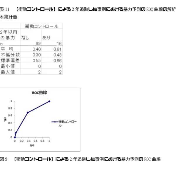 表 11 本統計量   図 9    表 12 家事や料理】 【生活能力１２）過度の依存】の合計得点による 測の   11  【衝動コントロール】による本統計量   【衝動コントロール】による12  【衝動コントロール】 【非社会性】 【治療効果】 【非精神病症状３）怒り】 【生活能力４）家事や料理】【生活能力１２）過度の依存】の合計得点による測の ROC 曲線の解析：基本統計量【衝動コントロール】による【衝動コントロール】による【衝動コントロール】【非社会性】【治療効果】【非精神病症状３）怒り】【生活能力
