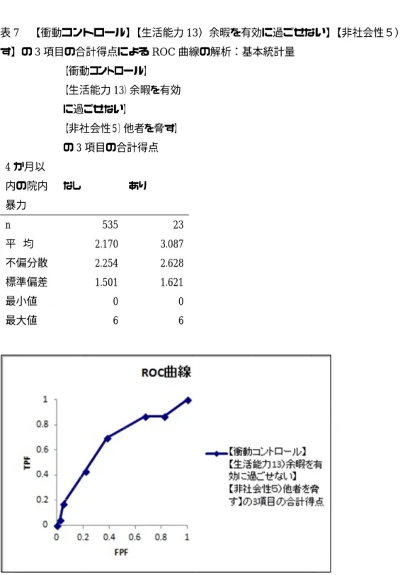 表 7  す】の   4 か月以 内の院内 暴力 n  平  均 不偏分散 標準偏差 最小値 最大値 図 5  す】の   【衝動コントロール】 【生活能力す】の3項目の合計得点【衝動コントロール】【生活能力に過ごせない】【非社会性５）他者を脅す】の 3か月以内の院内暴力 なし 均 不偏分散 標準偏差 最小値 最大値   【衝動コントロールの 3 項目の合計得点 【衝動コントロール】 【生活能力項目の合計得点による【衝動コントロール】【生活能力 13）余暇を有効に過ごせない】 【非社会性５）他者を脅す】3 