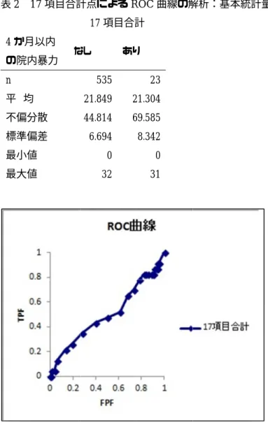表 2    4 か月以内 の院内暴力 n  平  均 不偏分散 標準偏差 最小値 最大値 図 2   17 項目合計点によるか月以内の院内暴力 なし均 不偏分散 標準偏差 最小値 最大値  17項目合計点による項目合計点による ROC17 項目合計なし あり535 21.849  21.30444.814 69.5856.694 0 32 項目合計点によるROCROC 曲線の解析：基本統計量項目合計 あり 23 21.304 69.585 8.342 0 31 ROC曲線  - 60 -  曲線の解析：基