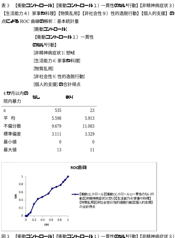 表 3  【生活能力４）家事や料理】 【物質乱用】 【非社会性９）性的逸脱行動】 【個人的支援】の合計得 点による   4 か月以内の 院内暴力 n  平  均 不偏分散 標準偏差 最小値 最大値 図 3  【生活能力４）家事や料理】 【物質乱用】 【非社会性９）性的逸脱行動】 【個人的支援】の合計得 点による   【衝動コントロール】 【生活能力４）家事や料理】 【物質乱用】 【非社会性９）性的逸脱行動】 【個人的支援】の合計得によるROC曲線の解析：基本統計量【衝動コントロール】【のない行動【非精神病症