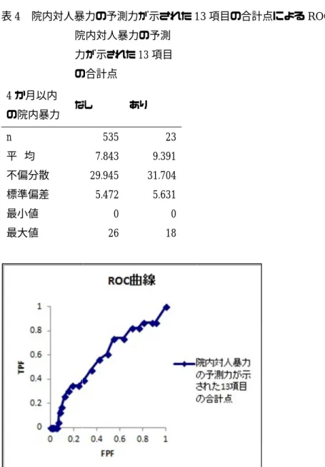 表 4    4 か月以内 の院内暴力 n  平  均 不偏分散 標準偏差 最小値 最大値 図 4    院内対人暴力の予測力が示された院内対人暴力の予測力が示されたの合計点か月以内の院内暴力 なし均 不偏分散 標準偏差 最小値 最大値   院内対人暴力の予測力が示された院内対人暴力の予測力が示された院内対人暴力の予測力が示された 13の合計点 なし あり535 7.843 29.945 5.472 0 26 院内対人暴力の予測力が示された院内対人暴力の予測力が示された 13院内対人暴力の予測13 項目あり