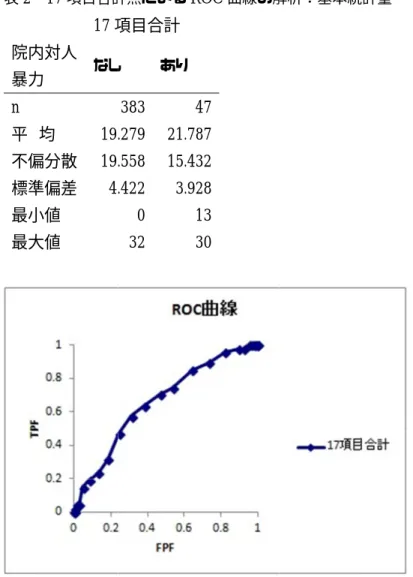 表 2    院内対人 暴力 n  平  不偏分散 標準偏差 最小値 最大値 図 2  表 3  【生活能力４）家事や料理】 【物質乱用】 【非社会性９）性的逸脱行動】 【個人的支援】の合計得 点による   院内対人 暴力 n  平  不偏分散 標準偏差 最小値 最大値  17 項目合計点による17 項目合計院内対人暴力 なし  均 19.279不偏分散 19.558標準偏差 4.422最小値 最大値  17項目合計点による   【衝動コントロール】 【生活能力４）家事や料理】 【物質乱用】 【非社会性９）