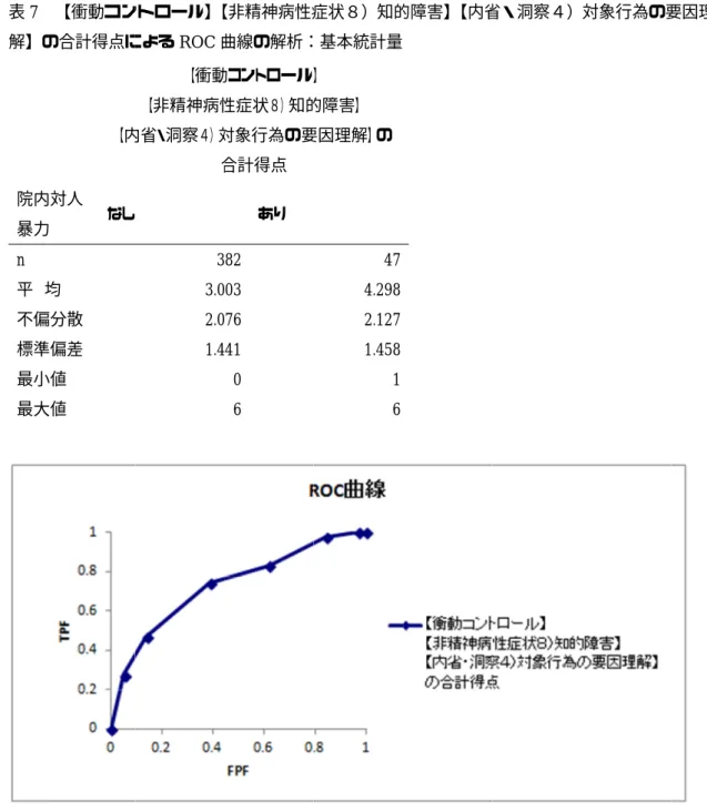 表 7  解】の合計得点   院内対人 暴力 n  平  均 不偏分散 標準偏差 最小値 最大値 図 5  解】の   【衝動コントロール】 【非精神病性症状８）知的障害】 【内省・洞察４）対象行為の要因理解】の合計得点による【内省・洞察４）対象行為の要因理解】の院内対人暴力 なし 均 不偏分散 標準偏差 最小値 最大値   【衝動コントロール】【非精神病性症状８）知的障害】解】の 3 項目の合計得点 【衝動コントロール】 【非精神病性症状８）知的障害】 【内省・洞察４）対象行為の要因理によるROC曲線の解