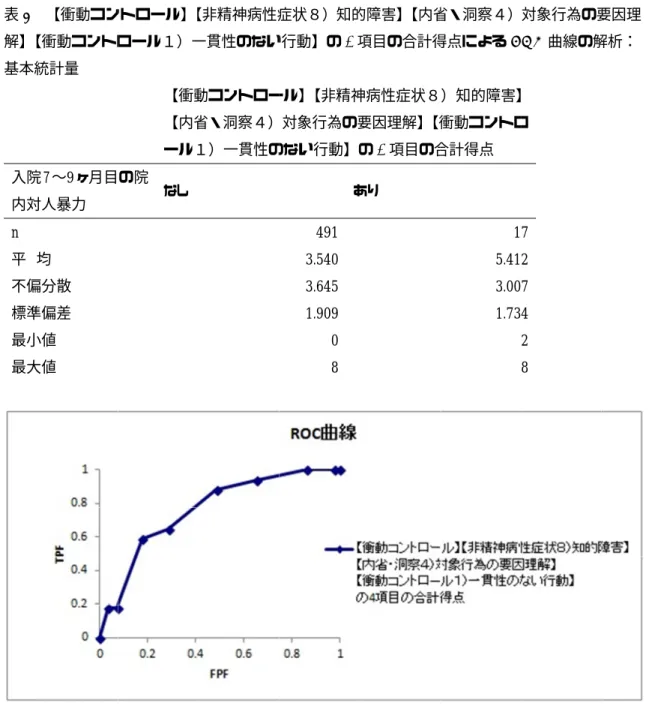 表 8  解】 【 基本統計量   入院７〜 内対人暴力 n  平  均 不偏分散 標準偏差 最小値 最大値 図 6  解】 【   【衝動コントロール】 【非精神病性症状８）知的障害】 【内省・洞察４）対象行為の要因理【衝動コントロール１）一貫性のない行動基本統計量入院７〜9 ヶ月目の院内対人暴力 均 不偏分散 標準偏差 最小値 最大値   【衝動コントロール】【非精神病性症状８）知的障害】【内省・洞察４）対象行為の要因理【衝動コントロール１）一貫性のない行動【衝動コントロール】【非精神病性症状８）知的障
