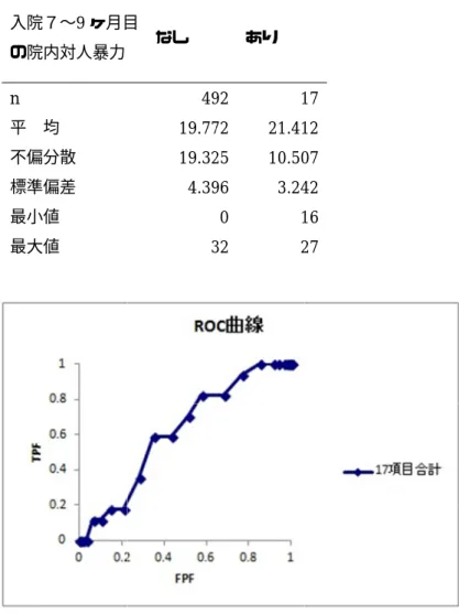 表 2    入院７〜 の院内対人暴力 n  平  不偏分散 標準偏差 最小値 最大値 図 2  表 3  【生活能力４）家事や料理】 【物質乱用】 【非社会性９）性的逸脱行動】 【個人的支援】の合計得 点による   入院７〜 院内対人暴力 n  平  均 不偏分散 標準偏差 最小値 最大値  17 項目合計点による入院７〜9ヶ月目の院内対人暴力   均 不偏分散 標準偏差 最小値 最大値  17項目合計点による   【衝動コントロール】 【生活能力４）家事や料理】 【物質乱用】 【非社会性９）性的逸脱行動