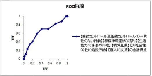 図 3  【生活能力４）家事や料理】 【物質乱用】 【非社会性９）性的逸脱行動】 【個人的支援】の合計得 点による 表 4  解】の合計得点   入院７〜 内対人暴力 n  平  均 不偏分散 標準偏差 最小値 最大値                                          1 【内省・洞察】の小項目【 ンプル数が１減少している。  【衝動コントロール】 【衝動コントロ【生活能力４）家事や料理】【物質乱用】 【非社会性９）性的逸脱行動】 【個人的支援】の合計得によるROC曲線  【