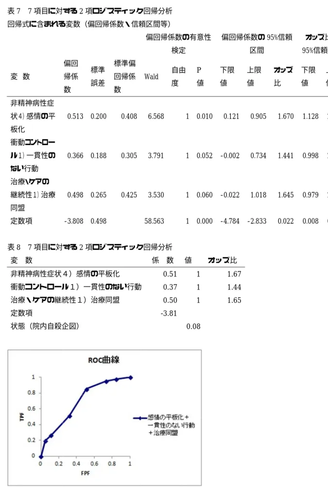 表 7  回帰式に含まれる変数（偏回帰係数・信頼区間等）   変  数 非精神病性症 状４）感情の平 板化 衝動コントロー ル１）一貫性の ない行動 治療・ケアの 継続性１）治療 同盟 定数項 表 8  変  非精神病性症状４）感情の平板化 衝動コントロール１）一貫性のない行動 治療・ケアの継続性１）治療同盟 定数項 状態（院内自殺企図） 図 5  ケアの継続性１）治療同盟】 7項目に対する 回帰式に含まれる変数（偏回帰係数・信頼区間等）数 非精神病性症状４）感情の平板化 衝動コントロール１）一貫性のない行
