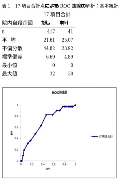 表 1  院内自殺企図 n  平  均 不偏分散 標準偏差 最小値 最大値 図 1  表 2  ス】および 抑うつ】 、 【生活能力】の小項目【 一貫性のない行動】 、 【現実的計画】の小項目【４）生活費】 、 【治療・ケアの継続性】の小項目【１） 治療同盟】 院内自殺企図 n  平  均 不偏分散 標準偏差 最小値 最大値  17 項目合計点による院内自殺企図 均 不偏分散 標準偏差 最小値 最大値  17項目合計点による  【非精神病性症状】 【自殺企図】 【内省・洞察】 【生活能力】 【衝動コントロー