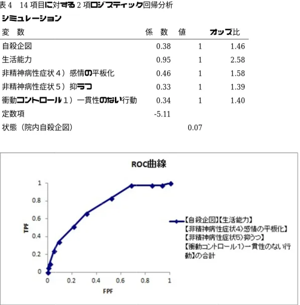 表 4  シミュレーション 変  自殺企図 生活能力 非精神病性症状４）感情の平板化 非精神病性症状５）抑うつ 衝動コントロール１）一貫性のない行動 定数項 状態（院内自殺企図） 図 3  つ】 【衝動コントロール１）一貫性のない行動】 表 5  つ】 【衝動コントロール１）一貫性のない行動】 本統計量   院内自殺企図 n  平  不偏分散 標準偏差 最小値 最大値  14 項目に対するシミュレーション  数 自殺企図 生活能力  非精神病性症状４）感情の平板化非精神病性症状５）抑うつ 衝動コントロール１