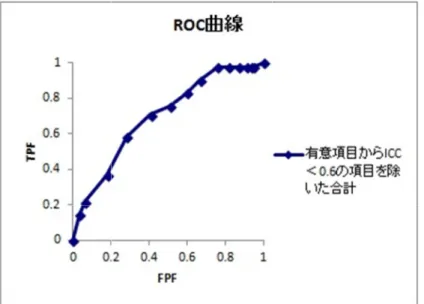 図 4  【非社会性９）性的逸脱行動】 【個人的支援】の合計得点 表 6  【非社会性９）性的逸脱行動】 【個人的支援】の合計得点   院内自殺企 図  n  平  不偏分散 標準偏差 最小値 最大値   【衝動コントロール】 【非精神病症状３）怒り】 【生活能力４）家事や料理】 【物質乱用】【非社会性９）性的逸脱行動】【個人的支援】の合計得点  【衝動コントロール】【非精神病症状３）怒り】【生活能力４）家事や料理】【物質乱用】【非社会性９）性的逸脱行動】【個人的支援】の合計得点院内自殺企   均 不偏分散