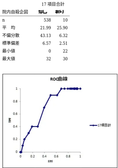 表 1  院内自殺企図 n  平  均 不偏分散 標準偏差 最小値 最大値 図 1  表 2  ス】および 抑うつ】 、 【生活能力】の小項目【 一貫性のない行動】 、 【現実的計画】の小項目【４）生活費】 、 【治療・ケアの継続性】の小項目【１） 治療同盟】 院内自殺企図 n  平  均 不偏分散 標準偏差 最小値 最大値  17 項目合計点による院内自殺企図 均 不偏分散 標準偏差 最小値 最大値  17項目合計点による  【非精神病性症状】 【自殺企図】 【内省・洞察】 【生活能力】 【衝動コントロー