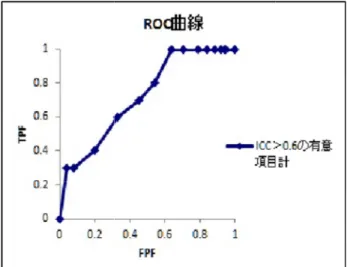 図 3  神病性症状４）感情の平板化】 【衝動コントロール１）一貫性のない行動】 【治療・ケアの継続性 １）治療同盟】 表 4  ケアの継続性１）治療同盟】 院内自殺企図 n  平  不偏分散 標準偏差 最小値 最大値 図 4   ケアの継続性１）治療同盟】  【非精神病性症状】 【内省・洞察】 【衝動コントロール】 【非精神病性症状３）怒り】 【非精神病性症状４）感情の平板化】【衝動コントロール１）一貫性のない行動】【治療・ケアの継続性１）治療同盟】の合計得点  【非精神病性症状４）感情の平板化】【衝動コ