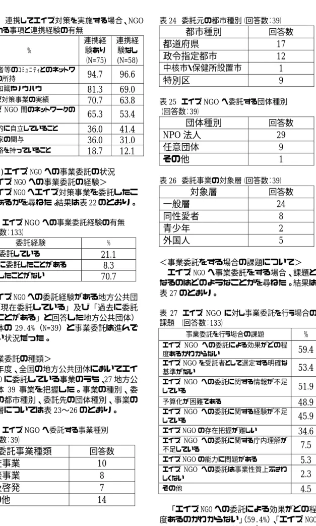 表 21  連携してエイズ対策を実施する場合、NGO へ求める事項と連携経験の有無  % 連携経 験あり  （N=75)  連携経 験なし (N=58)  当事者等のｺﾐｭﾆﾃｨとのネットワ ークの所持  94.7  96.6  専門知識やノウハウ  81.3  69.0  エイズ対策事業の実績  70.7  63.8  エイズ NGO 間のネットワークの 所持  65.3  53.4  経済的に自立していること  36.0  41.4  専門家の関与  36.0  31.0  法人格を持っていること  1