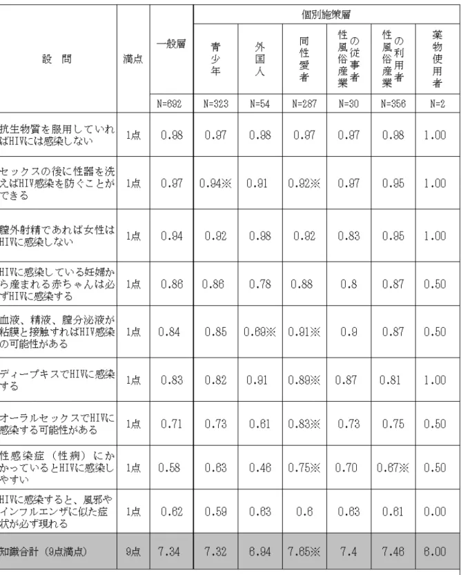 表 33  知識正解率（個別施策層別比較）                                                                                                                                                         