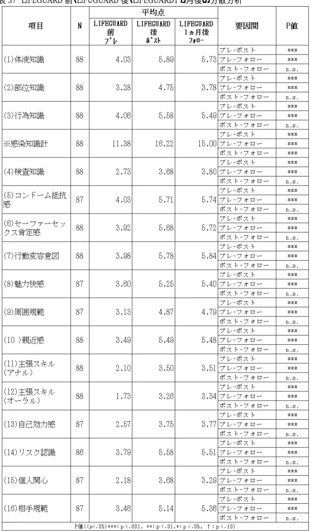 表 37  LIFEGUARD 前・LIFUGUARD 後・LIFEGUARD1 ヵ月後の分散分析 