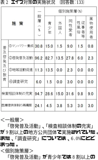 表 2  エイズ対策の実施状況  （回答数：133）                                      ＜一般層＞  「啓発普及活動」 、 「検査相談体制の充実」 が 9 割以上の地方公共団体で実施されていた。 また、「調査研究」については、6.0%にとど まった。  ＜個別施策層＞  「啓発普及活動」が青少年では 8 割以上の 地方公共団体で実施されているが、青少年以 外の個別施策層では 2.3%〜27.8%にとどまっ ている。また、一般層で 94.7%の地方公共団 体が実施してい