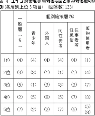 表 4  エイズ対策を実施するうえで重視する取り組 み（各層別上位 5 項目）  （回答数：133）                                        薬物使用者以外の対象層では、 「（4）検査・ 相談の情報普及及び利用促進」が第 1 位であ り、検査相談体制の充実を重視する地方公共 団体が多い結果だった。  また、一般層で第 6 位（表枠外） 、青少年 で第 3 位となっている「 （1）対象層の情報把 握」は、外国人、同性愛者、性風俗産業従事 者及び利用者では第 2 位、薬物使