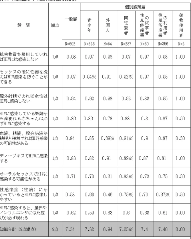 表 22  知識正解率（個別施策層別比較）                                                                                                                                                         
