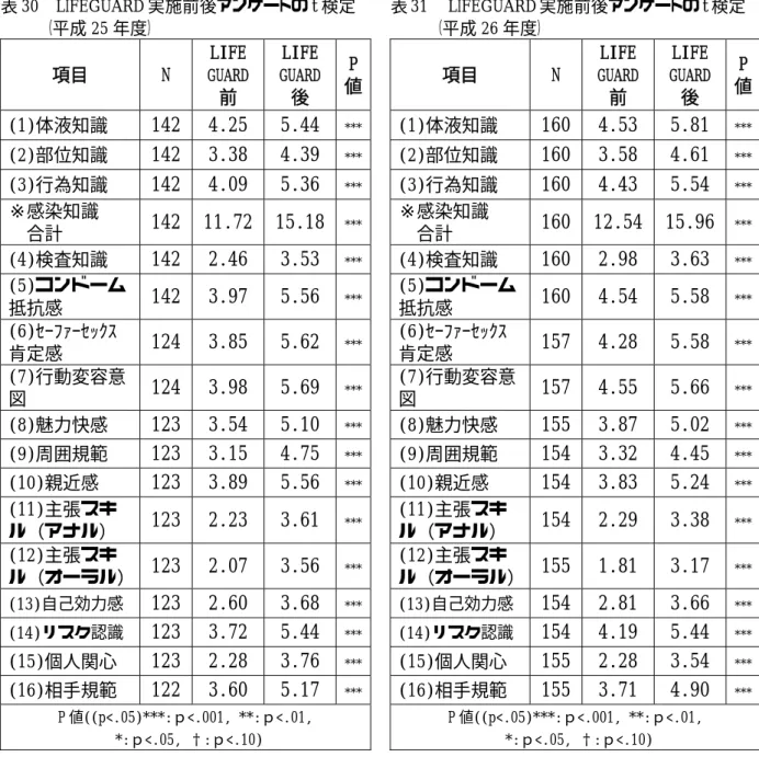 表 30    LIFEGUARD 実施前後アンケートの t 検定        （平成 25 年度）  項目  N  LIFE GUARD 前  LIFE GUARD後  P 値  (1)体液知識  142  4.25  5.44  ***  (2)部位知識  142  3.38  4.39  ***  (3)行為知識  142  4.09  5.36  ***  ※感染知識  合計  142  11.72  15.18  ***  (4)検査知識  142  2.46  3.53  ***  (5)コン