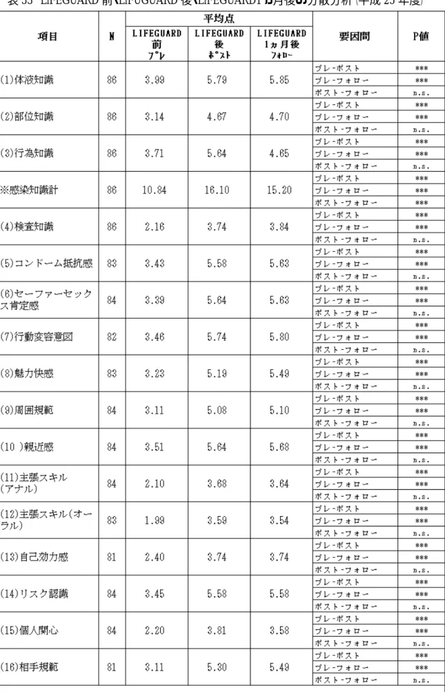 表 33  LIFEGUARD 前・LIFUGUARD 後・LIFEGUARD1 ヵ月後の分散分析（平成 25 年度） 