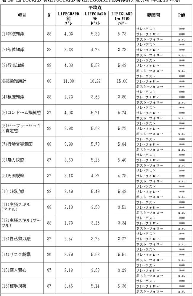 表 34  LIFEGUARD 前・LIFUGUARD 後・LIFEGUARD1 ヵ月後の分散分析（平成 26 年度） 
