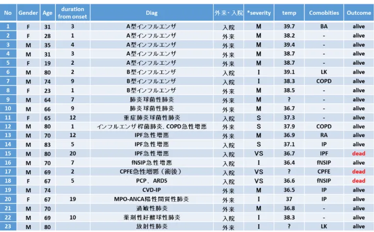 図 1.  各種 marker 一覧
