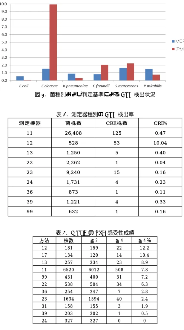 図 2 ．菌種別および判定基準による CRE 検出状況 表 3．測定器種別の CRE 検出率  測定機器 菌株数 CRE株数 CRE% 1 1 2 6 ,4 0 8 1 2 5 0 .4 7 1 2 5 2 8 5 3 1 0 .0 4 1 3 1 ,2 5 0 5 0 .4 0 2 2 2 ,2 6 2 1 0 .0 4 2 3 9 ,2 4 0 1 5 0 .1 6 2 4 1 ,7 3 1 4 0 .2 3 3 6 8 7 3 1 0 .1 1 3 9 1 ,2 2 1 4 0 .3 3 9 9 6 