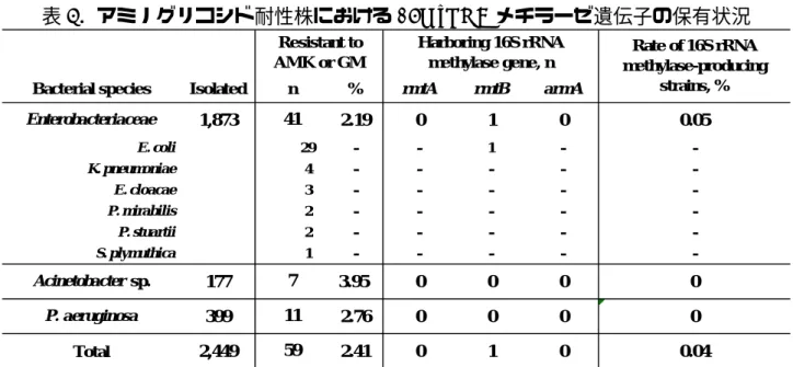 表 5 ．アミノグリコシド耐性株における 16S rRNA メチラーゼ遺伝子の保有状況