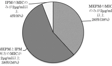 図 1   IPM または MEPM の MIC が 2g/ml 以上の菌株 68 株の内訳     図２  医療機関においてイミペネムと同時に測定されていた各薬剤の割合    分離・同定による腸内細菌科細菌の検出、かつ、次のいずれかによるカルバペネム系薬剤及び広 域β−ラクタム剤に対する耐性の確認    ア  メロペネムのＭＩＣ値が２μg/ml 以上であること、又はメロペネムの感受性ディスク(Ｋ Ｂ)の阻止円の直径が２２㎜以下であること    イ  次のいずれにも該当することの確認     （ア）イミペ