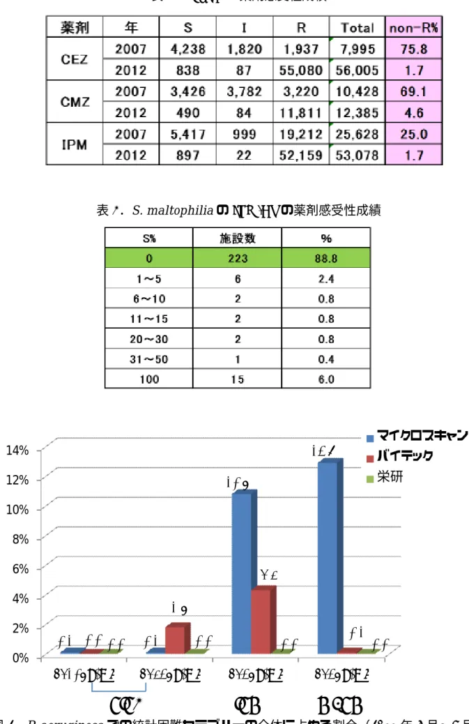 表 2 ． MRSA の薬剤感受性成績         表 3 ． S. maltophilia の IPM/CS の薬剤感受性成績             0%2%4%6%8% 10%12%14% <=32µg/mL <=64µg/mL <=4µg/mL <=4µg/mL0.1%0.1%10.8%12.9%0.0%1.8%4.3%0.0%0.0%0.0% 0.1% 0.0% マイクロスキャンバイテック栄研