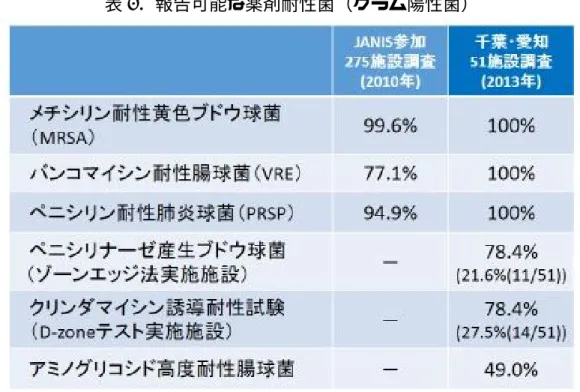 表 5 ．報告可能な薬剤耐性菌（グラム陽性菌）
