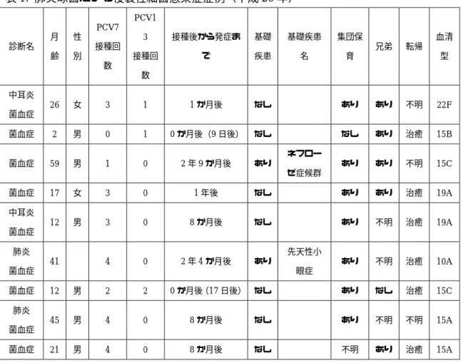 表 1.  診断名 中耳炎 菌血症 菌血症 菌血症 菌血症 中耳炎 菌血症 肺炎 菌血症 菌血症 肺炎 菌血症 菌血症 表 2.  1.  肺炎球菌による侵襲性細菌感染症症例（平成診断名 月齢 性別 中耳炎 菌血症 26 女 菌血症 2 男 菌血症 59 男 菌血症 17 女 中耳炎 菌血症 12 男 肺炎 菌血症 41 菌血症 12 男 肺炎 菌血症 45 男 菌血症 21 男 2