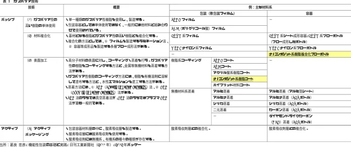 表 2-1    表  1  ガスバリア技術  技術  概要  例：主な材料系  包装（軟包装フィルム）  容器  パッシブ  （1）ガスバリア性の  高い樹脂の単体使用  ・単一種類のガスバリア性樹脂を使用し、製造する。  ・包装容器としては単体使用ではなく、一般的には他材料と組み合わ せて使用されている。  PVDC フィルム  − PGA（ポリグリコール酸）フィルム  （2）材料複合化  ・基材となる樹脂とガスバリア性の高い樹脂とを複合化する。  ・複合化の方法としては、① フィルムを製造するラミネー