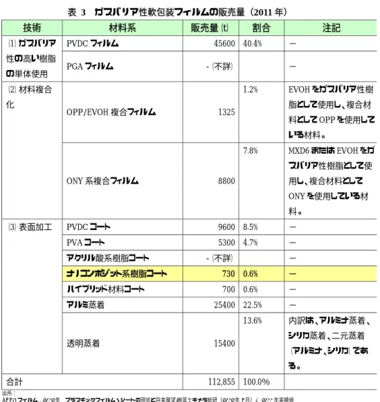 表 2-3  表  3  ガスバリア性軟包装フィルムの販売量（2011 年）  技術  材料系  販売量（t）  割合  注記  （1）ガスバリア 性の高い樹脂 の単体使用  PVDC フィルム  45600  40.4%  − PGA フィルム -（不詳）  −  （2）材料複合 化  OPP/EVOH 複合フィルム  1325  1.2%  EVOH をガスバリア性樹脂として使用し、複合材 料として OPP を使用して いる材料。  ONY 系複合フィルム  8800  7.8%  MXD6 または E