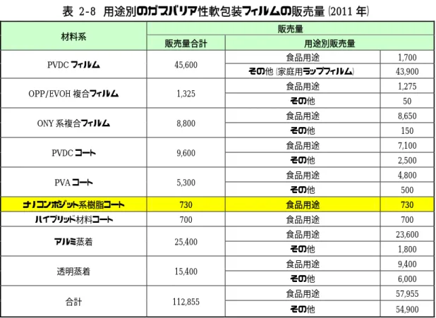 表  2-8  用途別のガスバリア性軟包装フィルムの販売量（2011 年）  材料系  販売量  販売量合計  用途別販売量  PVDC フィルム  45,600  食品用途  1,700  その他（家庭用ラップフィルム）  43,900  OPP/EVOH 複合フィルム  1,325  食品用途  1,275  その他  50  ONY 系複合フィルム  8,800  食品用途  8,650  その他  150  PVDC コート  9,600  食品用途  7,100  その他  2,500  PVA 