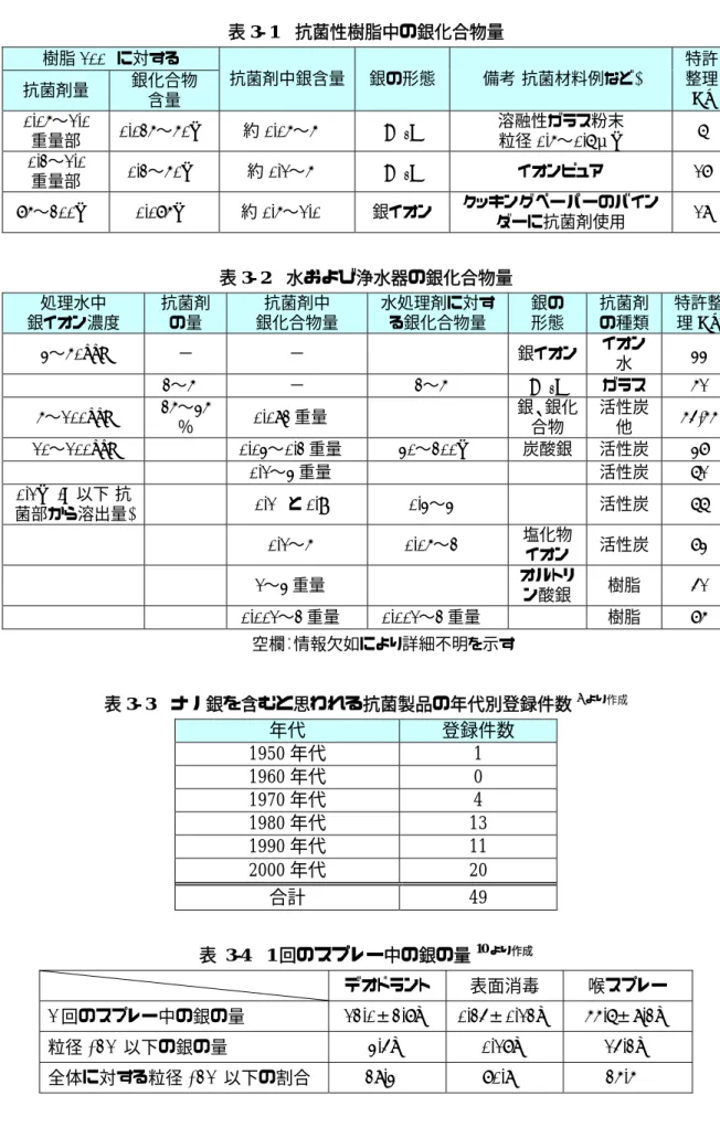 表 3- 1  抗菌性樹脂中の銀化合物量  樹脂 100g に対する 抗菌剤中銀含量  銀の形態  備考(抗菌材料例など)  特許整理 抗菌剤量 銀化合物 No 含量 0.05〜1.0  重量部  0.025〜50mg  約 0.05〜5%  Ag 2 O  溶融性ガラス粉末 粒径0.5〜0.6μm  6  0.2〜1.0  重量部  0.2〜50mg  約 0.1〜5%  Ag 2 O  イオンピュア  17  75 〜 200mg  0.075mg  約 0.5 〜 1.0%  銀イオン クッキングペー