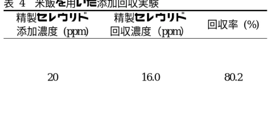 表  4  米飯を用いた添加回収実験  精製セレウリド  添加濃度  (ppm)  精製セレウリド  回収濃度（ppm）  回収率  (%)  20  16.0  80.2  表  5  セレウス接種培養米飯サンプルにおけるセレウリド測定値  時間  生菌数(cfu/g)  セレウリド量  (μg/g)  HPLC  空胞変性  0h  1.9  -  -  12h  2.29×10 5 -  -  24h  3.08×10 6 -  -  48h  4.45×10 7 29.5± 3.7  0.39  7